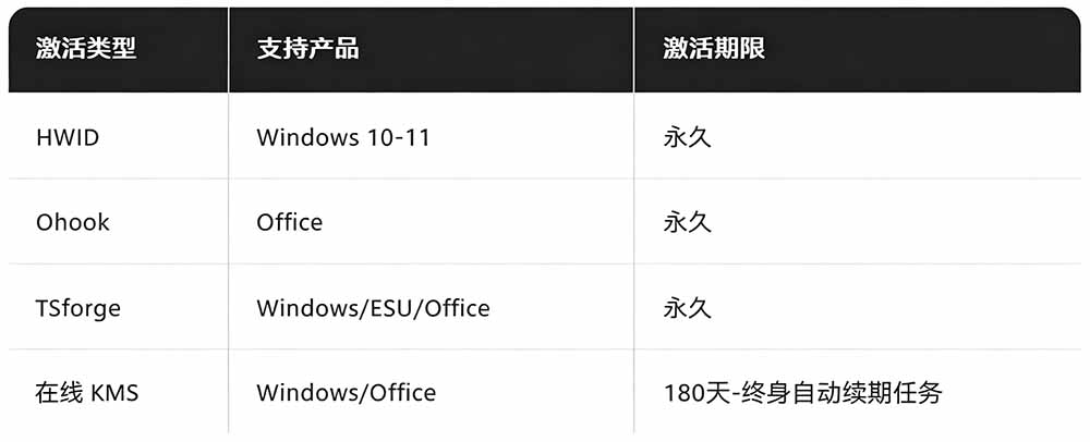 图片[3]-Windows和Office 激活神器汉化版！打开即可一键激活，永久免费使用，安全无毒，Github最新汉化版 Mas - 创享网-创享网