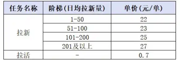 小红书CPA拉新实战课-更新0827：最高25元/单，小红书内容曝光—用户搜索/参与—完成拉新—获得CPA收益