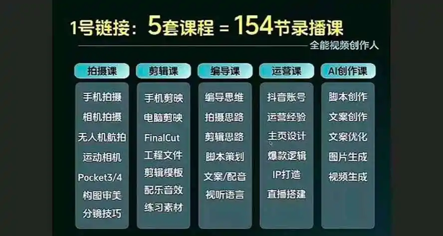 全能视频创作人155节实战课-更新26年8月:手机相机拍摄+剪映剪辑+AI创作+自媒体运营,让你的视频拥有灵活,轻松10w