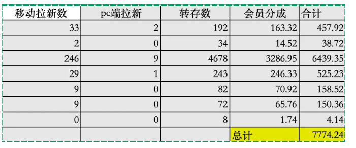 夸克拉新全新玩法思路，2张图片发抖音46w播放，夸克拉新到手7700+，3385字完整教程附上【付费文章】-创享网