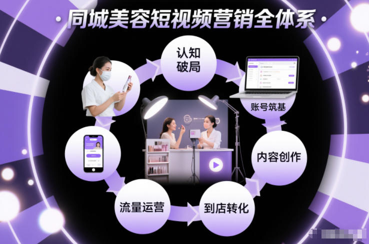 同城美容短视频营销全体系,从认知破局、账号筑基、内容创作、流量运营到到店转化的完整落地体系-创享网