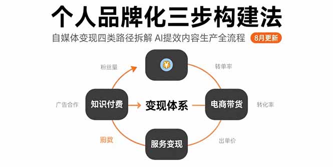 个人品牌化三步构建法-8月：自媒体变现四类路径拆解 AI提效内容生产全流程 - 创享网-创享网