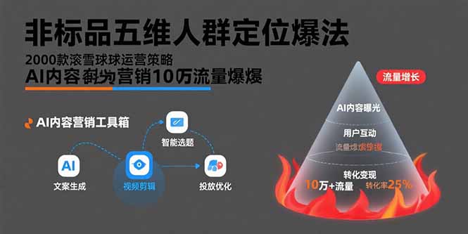 非标品五维人群定位法，2000款滚雪球运营策略，AI内容营销10万流量引爆 - 创享网-创享网
