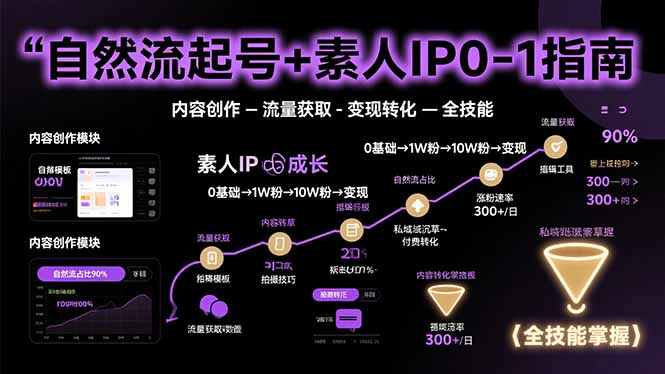 自然流起号+素人IP0-1指南，快速掌握内容创作-流量获取-变现转化-全技能 - 创享网-创享网